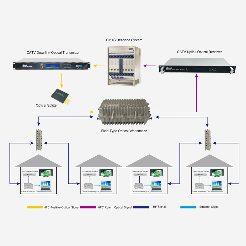 Hagyományos HFC kétirányú hálózati hozzáférési séma DOCSIS technológián alapuló